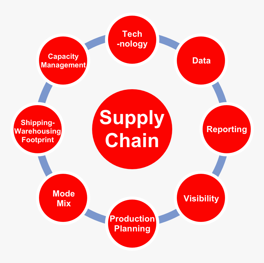 Supply Chain as a Service Software
