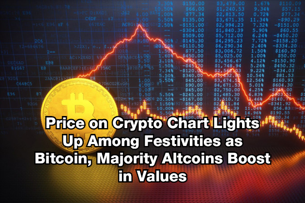 Price on Crypto Chart Lights Up Among Festivities as Bitcoin, Majority Altcoins Boost in Values