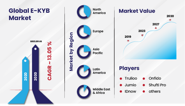 Global E-KYB Market