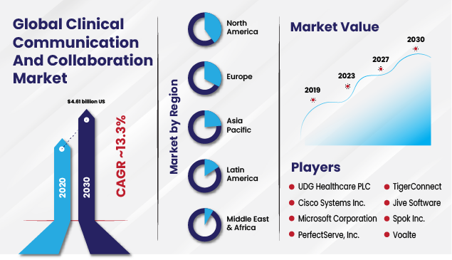 Global Clinical Communication And Collaboration Market